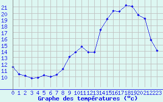 Courbe de tempratures pour Leign-les-Bois (86)