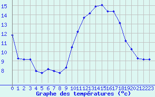 Courbe de tempratures pour Sallles d