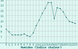 Courbe de l'humidex pour Tours (37)