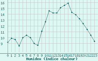 Courbe de l'humidex pour Renwez (08)