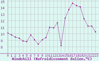 Courbe du refroidissement olien pour Connerr (72)