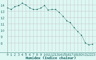 Courbe de l'humidex pour Le Bourget (93)