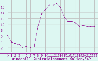 Courbe du refroidissement olien pour Croisette (62)