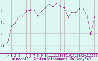 Courbe du refroidissement olien pour Cap Corse (2B)