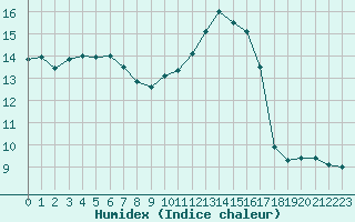 Courbe de l'humidex pour Sandillon (45)