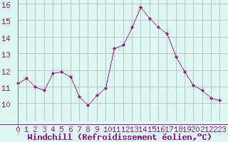 Courbe du refroidissement olien pour Cap Ferret (33)