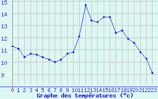 Courbe de tempratures pour Gap-Sud (05)