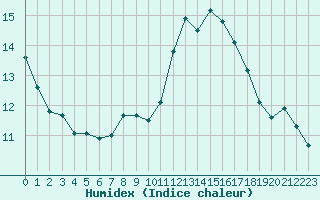 Courbe de l'humidex pour Brive-Laroche (19)