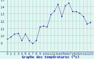 Courbe de tempratures pour Besn (44)