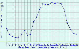 Courbe de tempratures pour Angers-Marc (49)