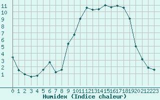 Courbe de l'humidex pour Angers-Marc (49)