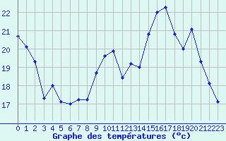 Courbe de tempratures pour Cognac (16)