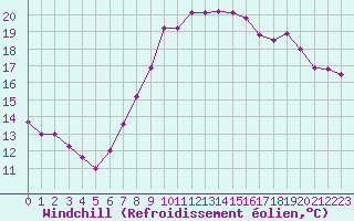 Courbe du refroidissement olien pour Hyres (83)