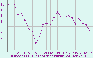 Courbe du refroidissement olien pour Six-Fours (83)