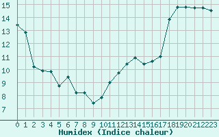 Courbe de l'humidex pour Quimperl (29)