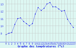 Courbe de tempratures pour Kernascleden (56)