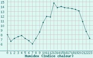 Courbe de l'humidex pour Connerr (72)