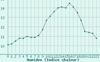 Courbe de l'humidex pour Brive-Laroche (19)