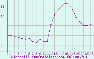 Courbe du refroidissement olien pour Sandillon (45)