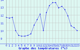 Courbe de tempratures pour Ploumanac