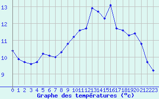 Courbe de tempratures pour Trgueux (22)