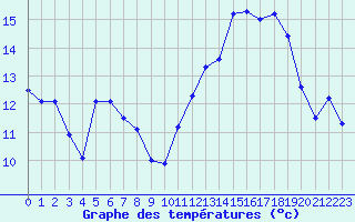 Courbe de tempratures pour Charleville-Mzires (08)