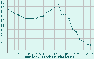 Courbe de l'humidex pour Mcon (71)