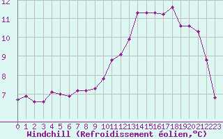 Courbe du refroidissement olien pour Villacoublay (78)
