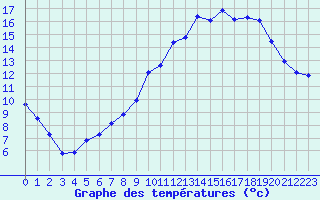 Courbe de tempratures pour Fains-Veel (55)