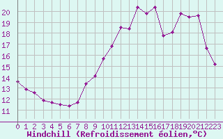 Courbe du refroidissement olien pour Chteauroux (36)