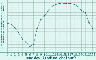 Courbe de l'humidex pour Herserange (54)