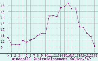 Courbe du refroidissement olien pour Grimentz (Sw)