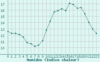 Courbe de l'humidex pour Luc-sur-Orbieu (11)