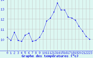 Courbe de tempratures pour Hohrod (68)