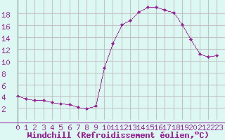 Courbe du refroidissement olien pour Lhospitalet (46)