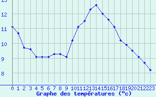 Courbe de tempratures pour Roissy (95)