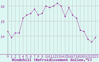 Courbe du refroidissement olien pour Pointe de Chassiron (17)