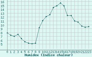 Courbe de l'humidex pour Caen (14)