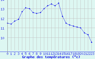 Courbe de tempratures pour Pau (64)