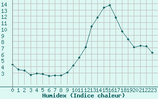 Courbe de l'humidex pour Montret (71)