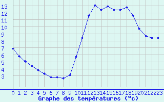 Courbe de tempratures pour Champagne-sur-Seine (77)