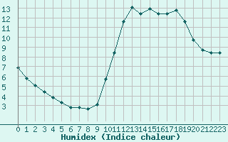 Courbe de l'humidex pour Champagne-sur-Seine (77)