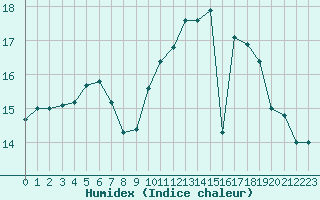 Courbe de l'humidex pour Le Mesnil-Esnard (76)