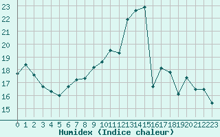 Courbe de l'humidex pour Almenches (61)