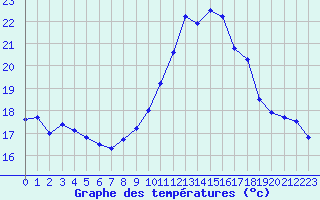 Courbe de tempratures pour Cap Cpet (83)