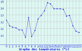 Courbe de tempratures pour Brion (38)