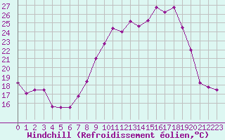 Courbe du refroidissement olien pour Porquerolles (83)