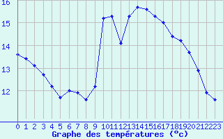 Courbe de tempratures pour Cernay (86)