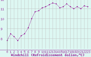 Courbe du refroidissement olien pour Ploudalmezeau (29)