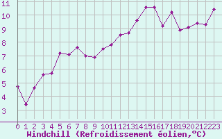 Courbe du refroidissement olien pour Charleville-Mzires / Mohon (08)